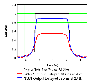 5-ns Pulse Width