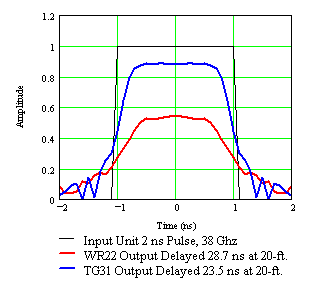 2-ns Pulse Width