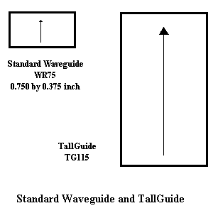 Tallguide TG115 Size Comparison with Waveguide WR75