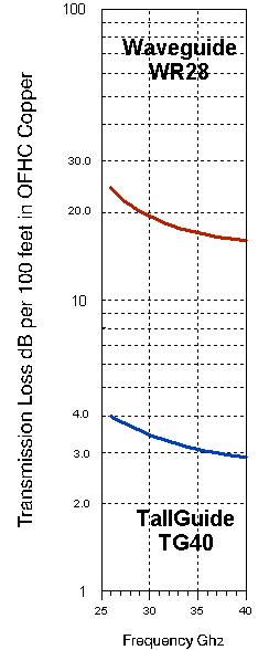 Tallguide TG40 vs. WR28 Waveguide Transmission Loss