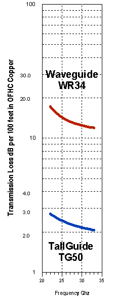 Tallguide TG50 vs. WR34 Waveguide Transmission Loss.