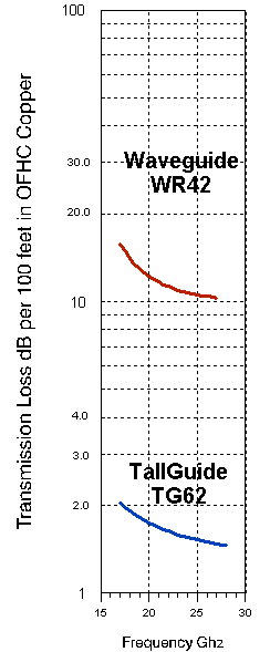 Tallguide TG62 vs. WR42 Waveguide Transmission Loss