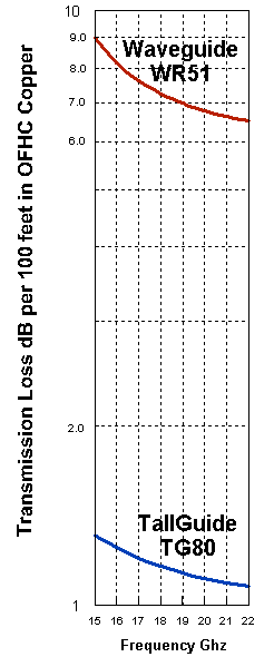 Tallguide TG80 vs. WR1 Transmission Loss.