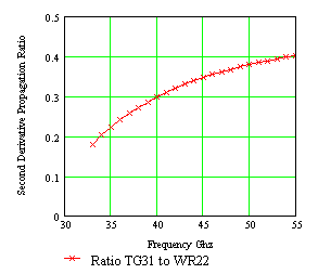 Figure 3. Ratio of second derivatives for Tallguide TG31 to waveguide WR22.
