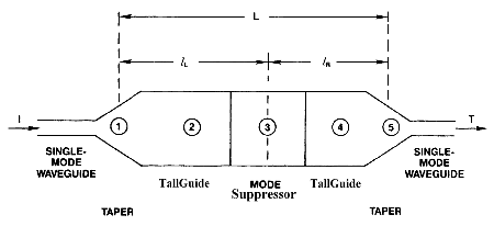 Figure 5.  Schematic representation of a Tallguide run with transition units from waveguide into and out of Tallguide with mode suppressor in-between.