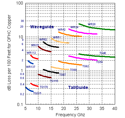 Tallguide Transmission Loss 5 - 40 Ghz - 7.49 K